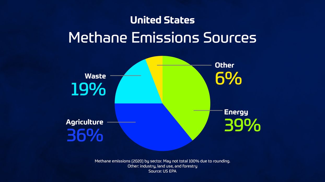 Chart showing United States Methane Emissions by Sources - Energy 39% - Agriculture 36% - Waste 19% - Other 6%