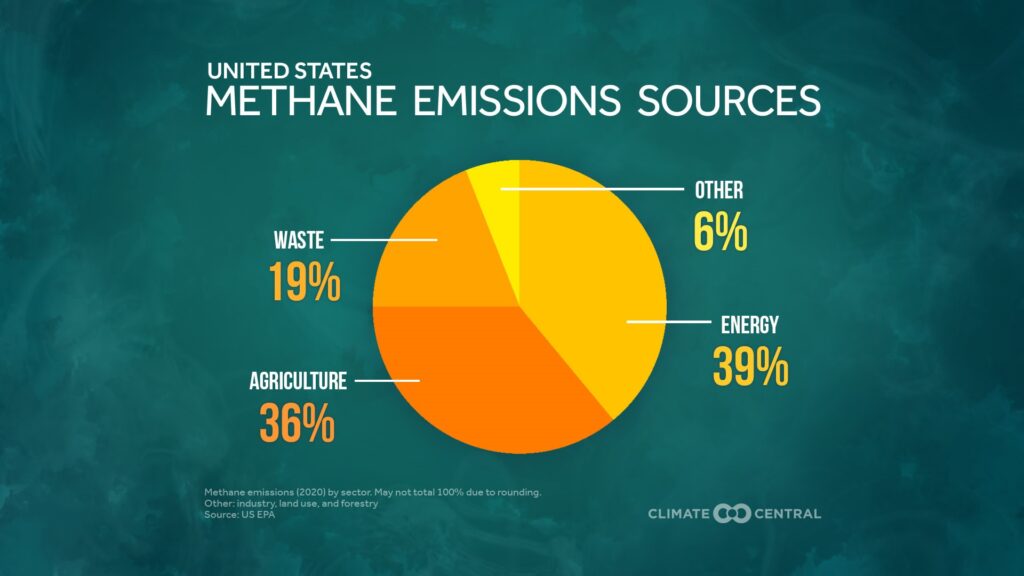 Chart showing United States Methane Emissions by Sources - Energy 39% - Agriculture 36% - Waste 19% - Other 6%