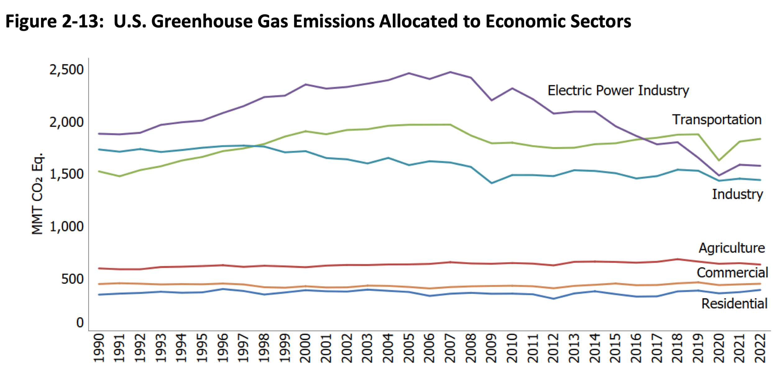 U.S. Greenhouse Gas Emissions Allocated to Economic Sectors