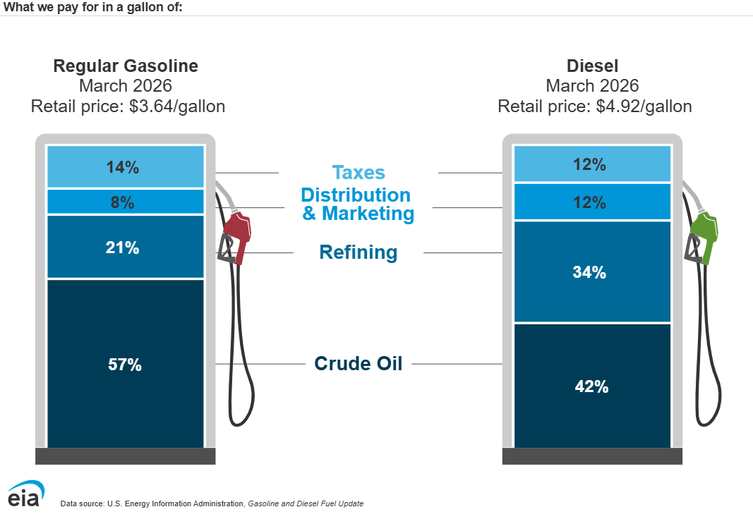 What we pay for in a gallon of Regular Gasoline vs Diesel