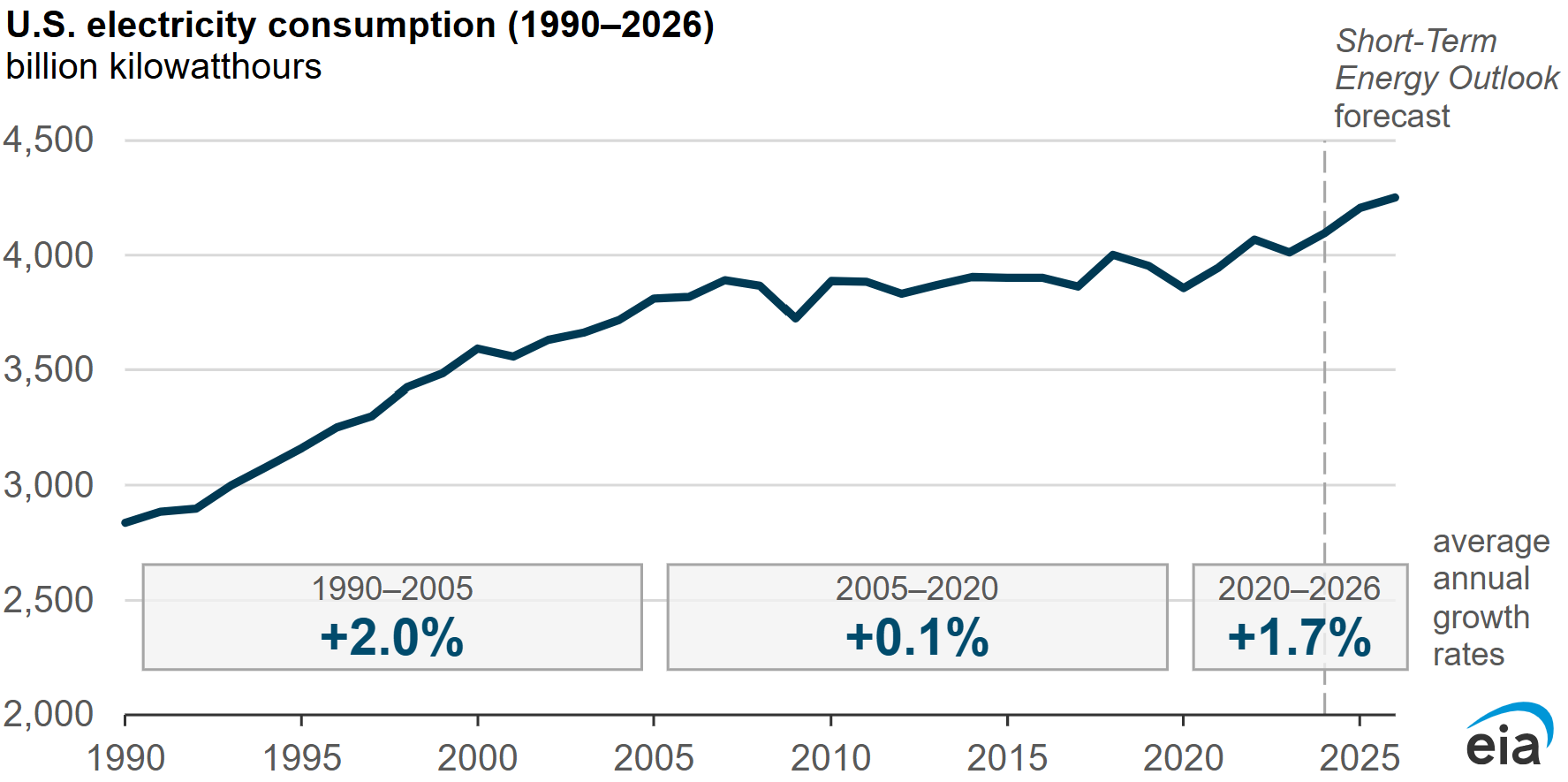 U.S. Electricity Consumption